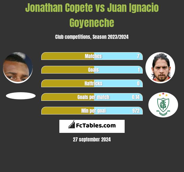 Jonathan Copete vs Juan Ignacio Goyeneche h2h player stats