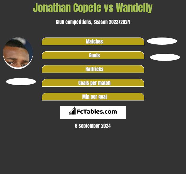 Jonathan Copete vs Wandelly h2h player stats