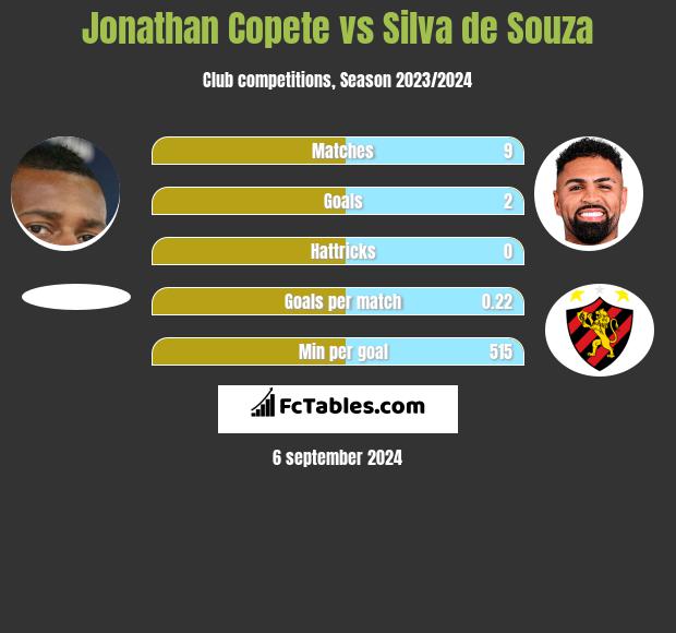 Jonathan Copete vs Silva de Souza h2h player stats