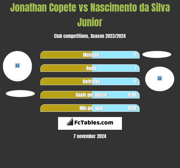 Jonathan Copete vs Nascimento da Silva Junior h2h player stats