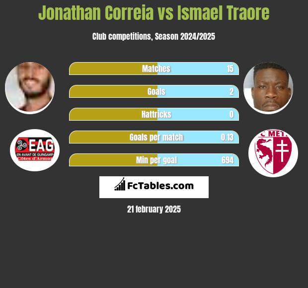 Jonathan Correia vs Ismael Traore h2h player stats