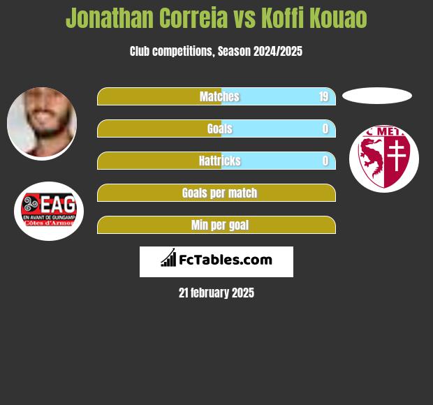 Jonathan Correia vs Koffi Kouao h2h player stats