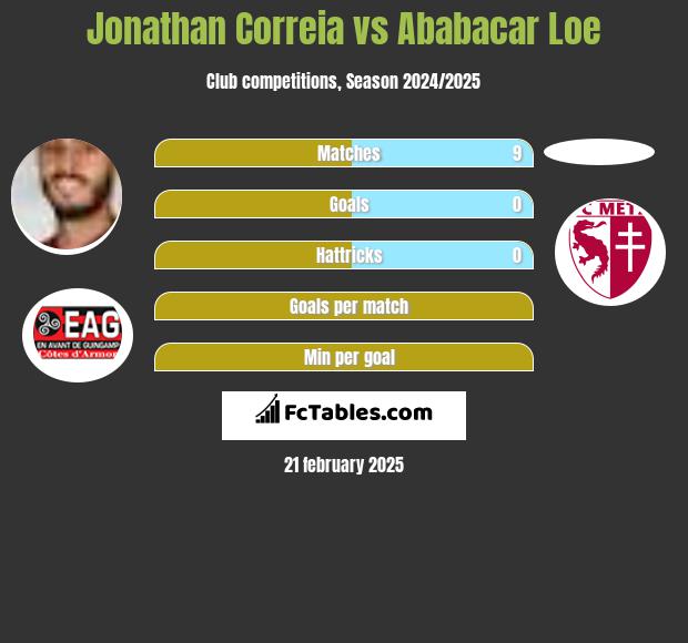 Jonathan Correia vs Ababacar Loe h2h player stats