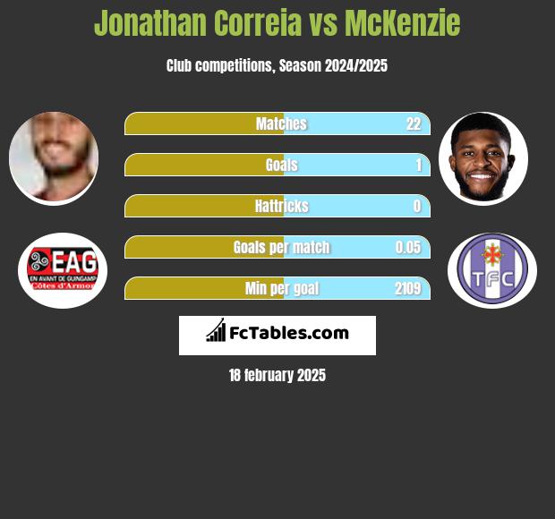 Jonathan Correia vs McKenzie h2h player stats