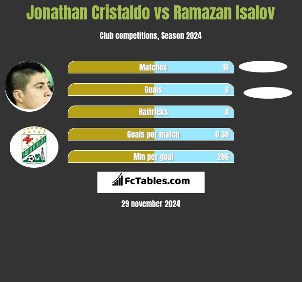 Jonathan Cristaldo vs Ramazan Isalov h2h player stats