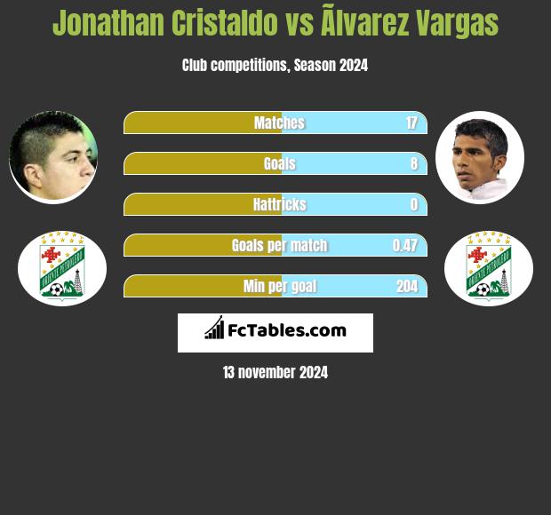 Jonathan Cristaldo vs Ãlvarez Vargas h2h player stats