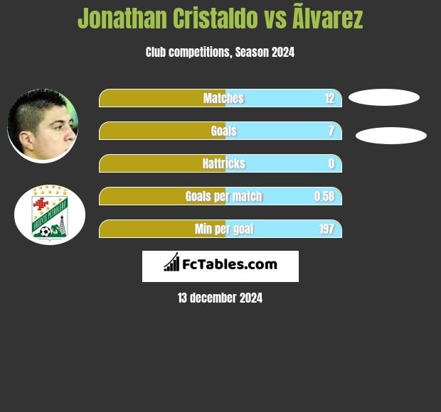 Jonathan Cristaldo vs Ãlvarez h2h player stats