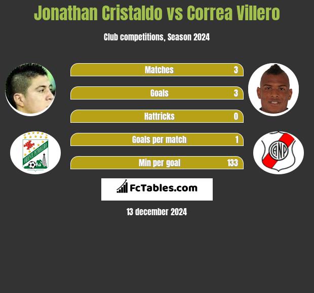 Jonathan Cristaldo vs Correa Villero h2h player stats