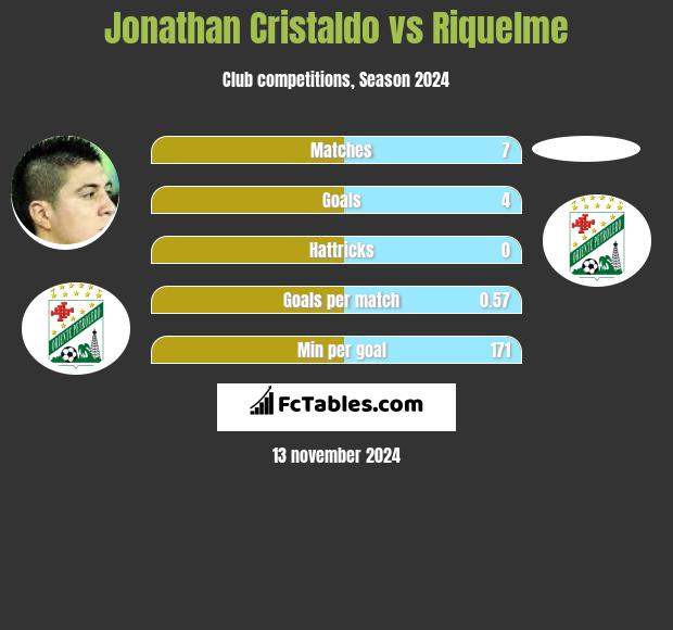 Jonathan Cristaldo vs Riquelme h2h player stats