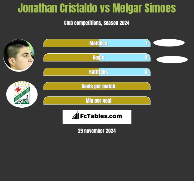 Jonathan Cristaldo vs Melgar Simoes h2h player stats