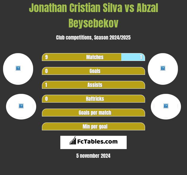 Jonathan Cristian Silva vs Abzał Bejsebekow h2h player stats