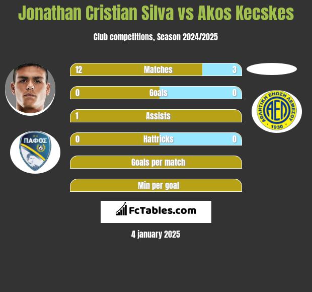 Jonathan Cristian Silva vs Akos Kecskes h2h player stats