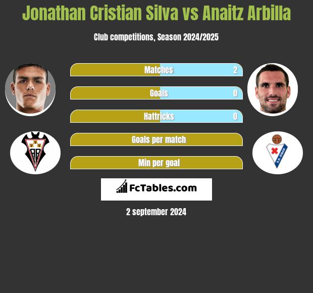 Jonathan Cristian Silva vs Anaitz Arbilla h2h player stats