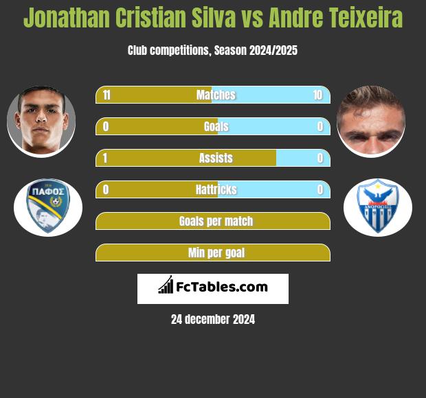 Jonathan Cristian Silva vs Andre Teixeira h2h player stats