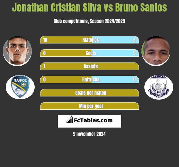 Jonathan Cristian Silva vs Bruno Santos h2h player stats