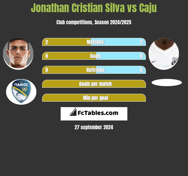 Jonathan Cristian Silva vs Caju h2h player stats