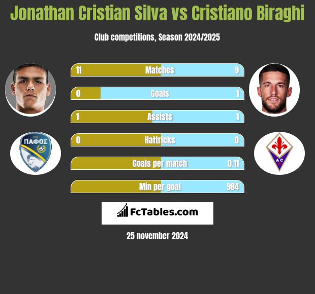 Jonathan Cristian Silva vs Cristiano Biraghi h2h player stats