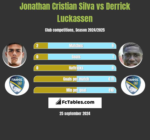 Jonathan Cristian Silva vs Derrick Luckassen h2h player stats