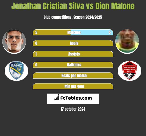 Jonathan Cristian Silva vs Dion Malone h2h player stats