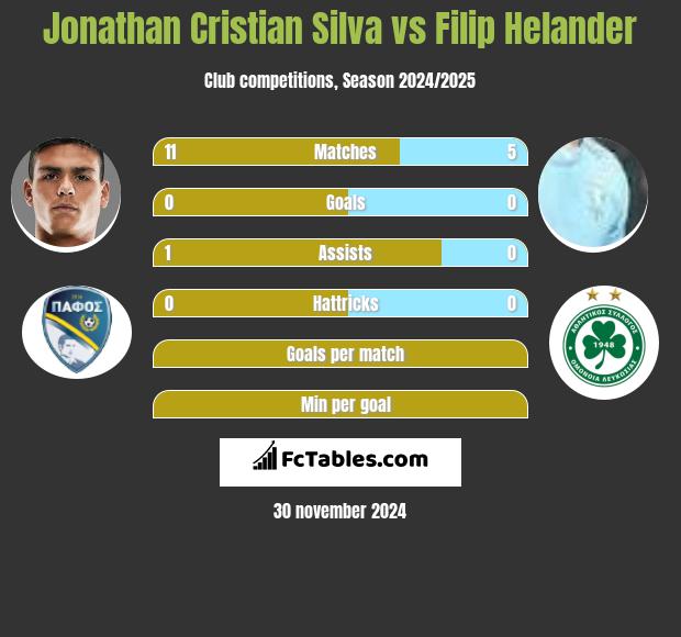 Jonathan Cristian Silva vs Filip Helander h2h player stats