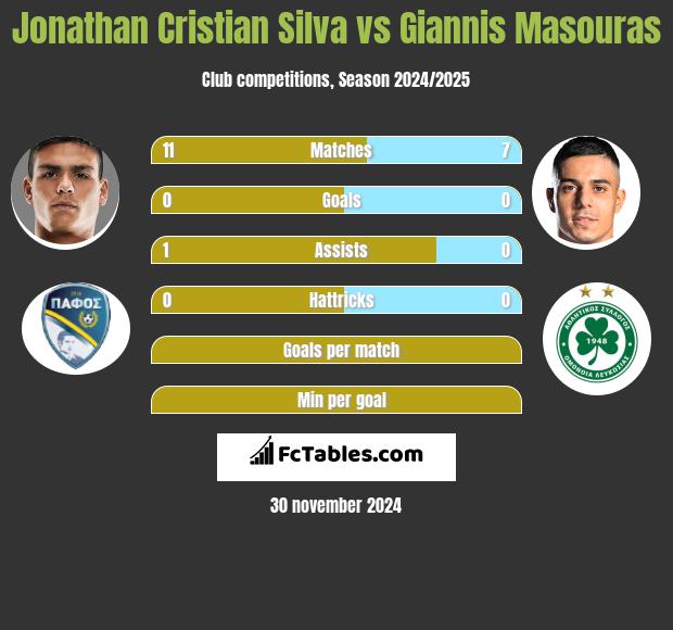 Jonathan Cristian Silva vs Giannis Masouras h2h player stats