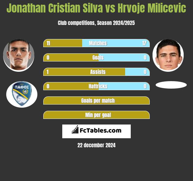 Jonathan Cristian Silva vs Hrvoje Milicevic h2h player stats