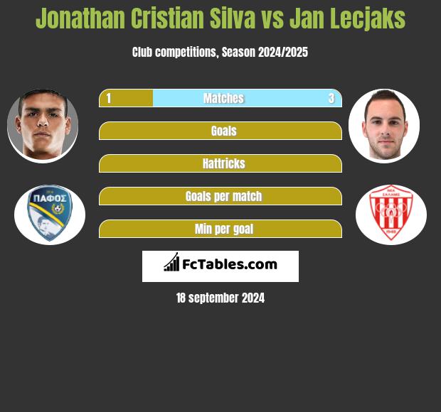 Jonathan Cristian Silva vs Jan Lecjaks h2h player stats