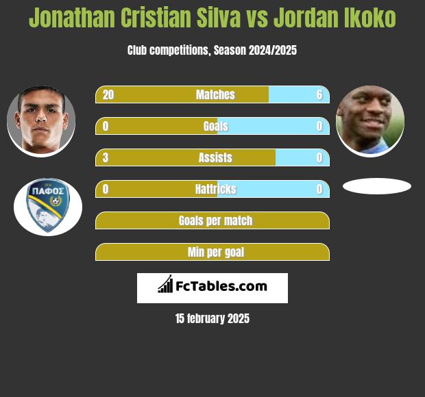 Jonathan Cristian Silva vs Jordan Ikoko h2h player stats