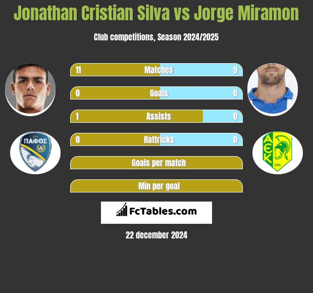 Jonathan Cristian Silva vs Jorge Miramon h2h player stats