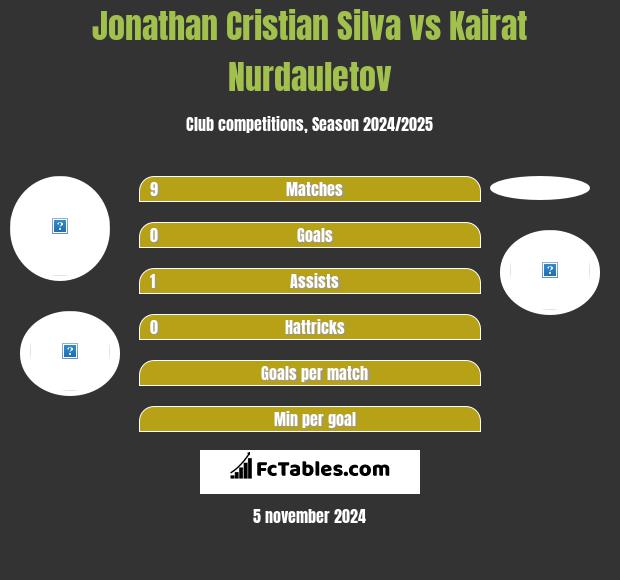 Jonathan Cristian Silva vs Kairat Nurdauletov h2h player stats