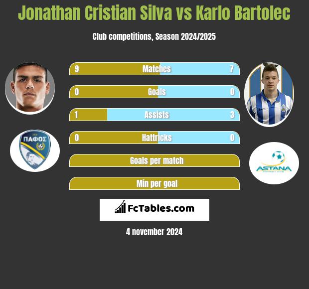 Jonathan Cristian Silva vs Karlo Bartolec h2h player stats