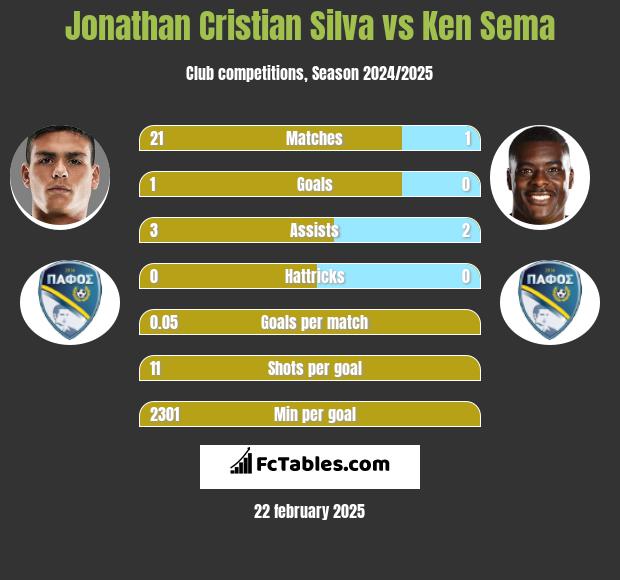 Jonathan Cristian Silva vs Ken Sema h2h player stats