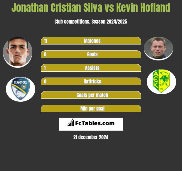 Jonathan Cristian Silva vs Kevin Hofland h2h player stats