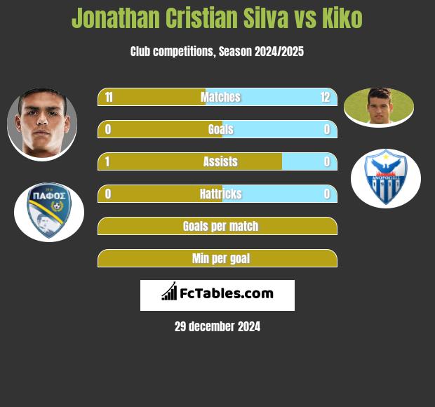 Jonathan Cristian Silva vs Kiko h2h player stats