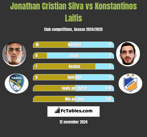 Jonathan Cristian Silva vs Konstantinos Laifis h2h player stats