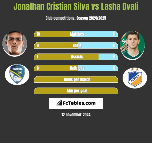 Jonathan Cristian Silva vs Lasha Dvali h2h player stats