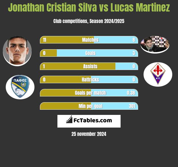 Jonathan Cristian Silva vs Lucas Martinez h2h player stats