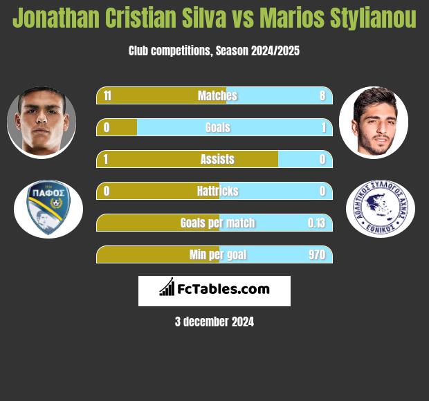 Jonathan Cristian Silva vs Marios Stylianou h2h player stats