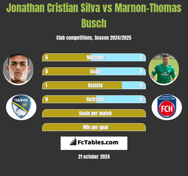 Jonathan Cristian Silva vs Marnon-Thomas Busch h2h player stats