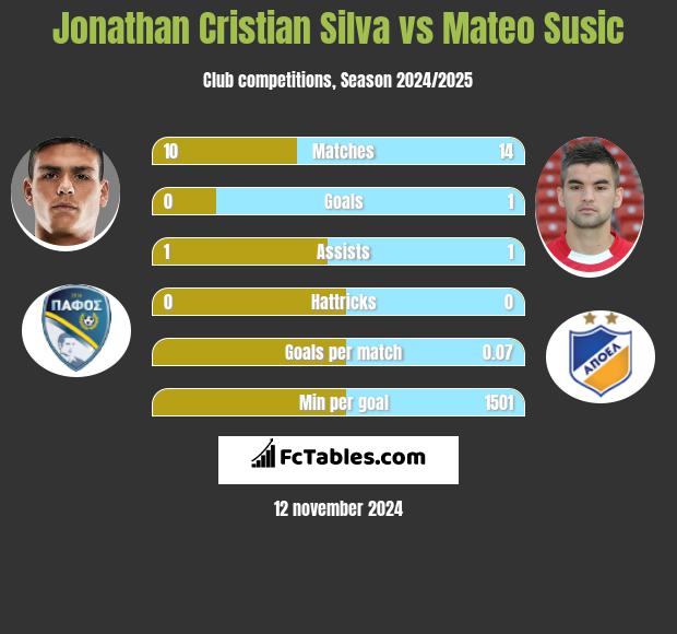 Jonathan Cristian Silva vs Mateo Susic h2h player stats