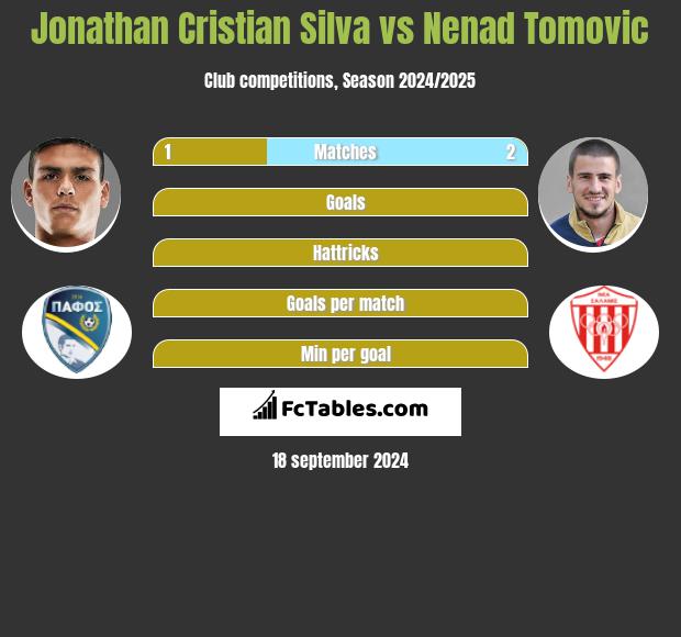 Jonathan Cristian Silva vs Nenad Tomovic h2h player stats