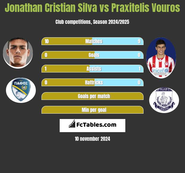 Jonathan Cristian Silva vs Praxitelis Vouros h2h player stats