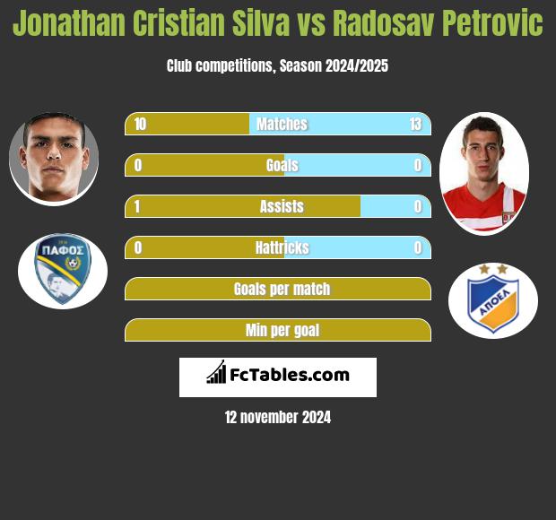 Jonathan Cristian Silva vs Radosav Petrović h2h player stats