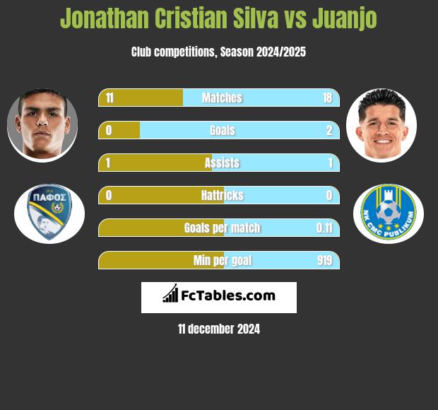 Jonathan Cristian Silva vs Juanjo h2h player stats