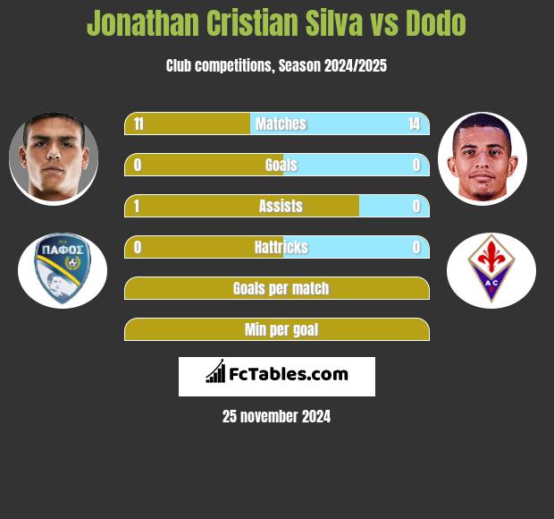 Jonathan Cristian Silva vs Dodo h2h player stats