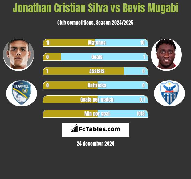 Jonathan Cristian Silva vs Bevis Mugabi h2h player stats