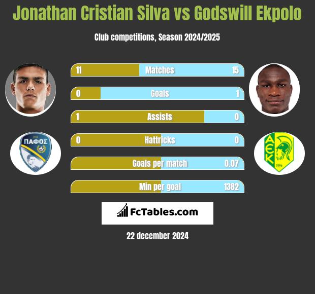 Jonathan Cristian Silva vs Godswill Ekpolo h2h player stats