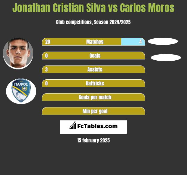 Jonathan Cristian Silva vs Carlos Moros h2h player stats