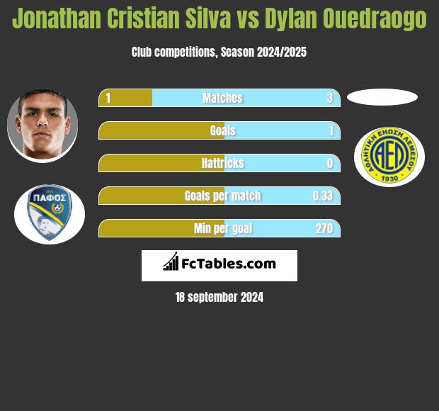 Jonathan Cristian Silva vs Dylan Ouedraogo h2h player stats