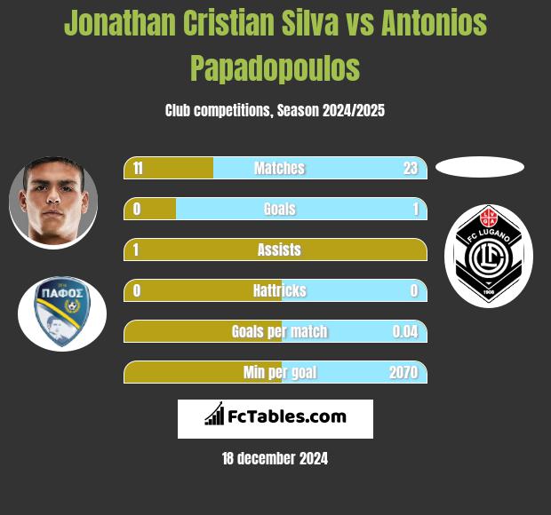 Jonathan Cristian Silva vs Antonios Papadopoulos h2h player stats